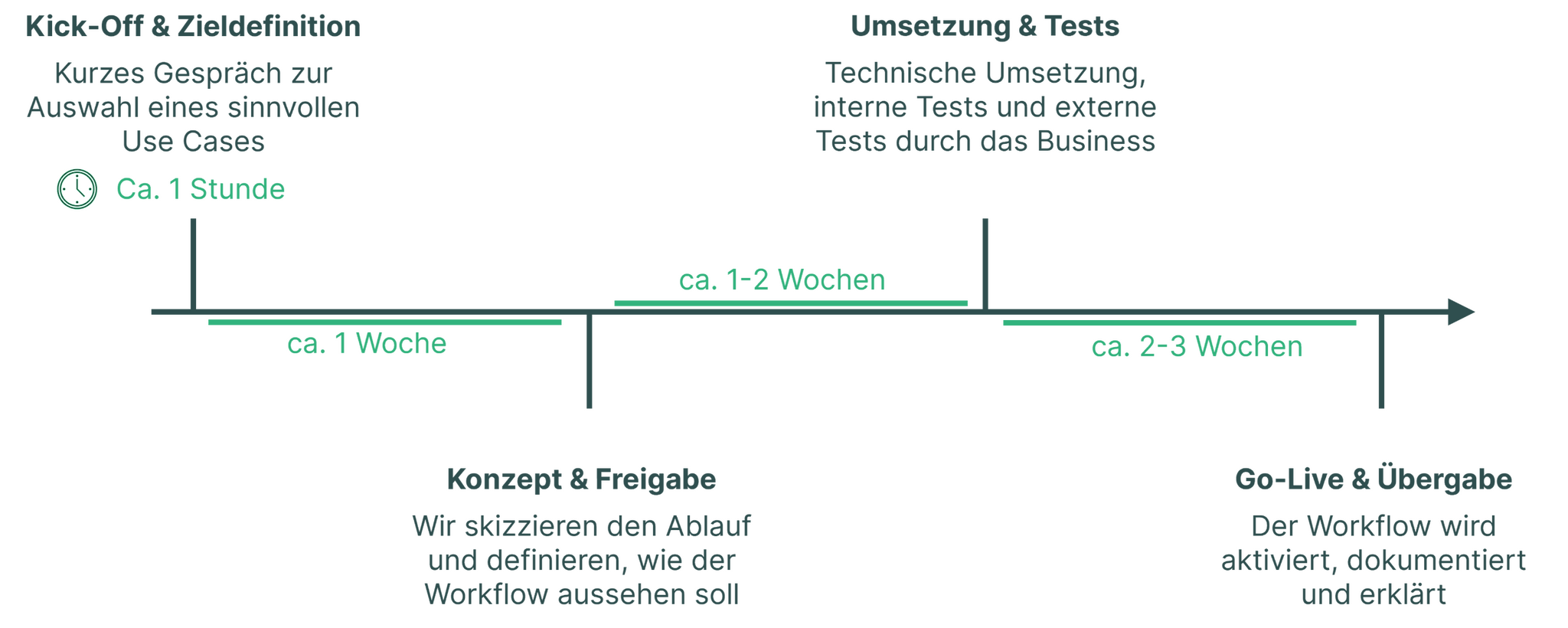SPS Logo Ablaufschema eines Initialprojekts mit Swiss Process Solutions – strukturierter Einstieg in die Prozessautomatisierung