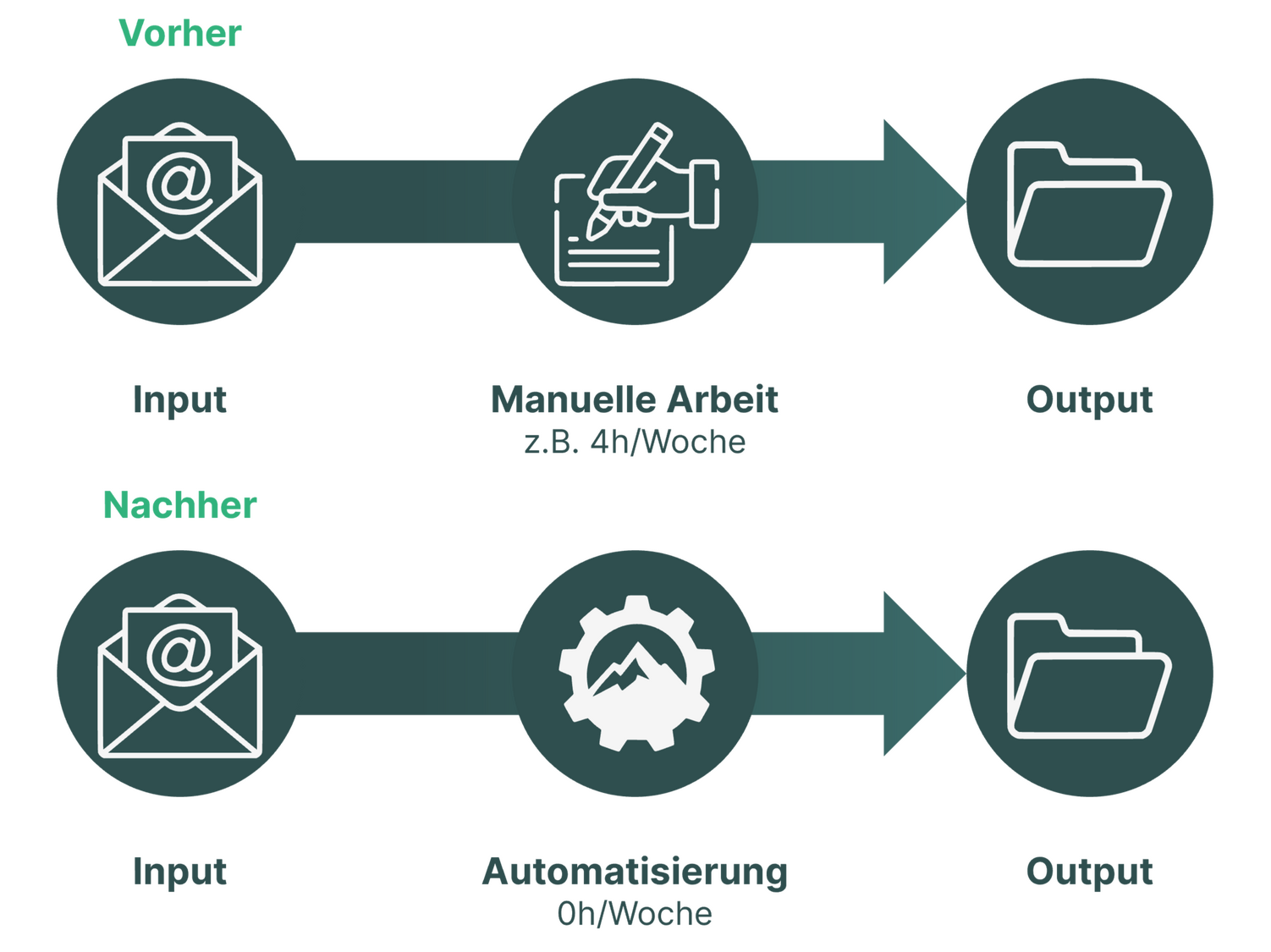 SPS Logo Weniger manuelle Arbeit, mehr Fokus aufs Wesentliche – Swiss Process Solutions automatisiert Prozesse und schenkt Unternehmen wertvolle Zeit.